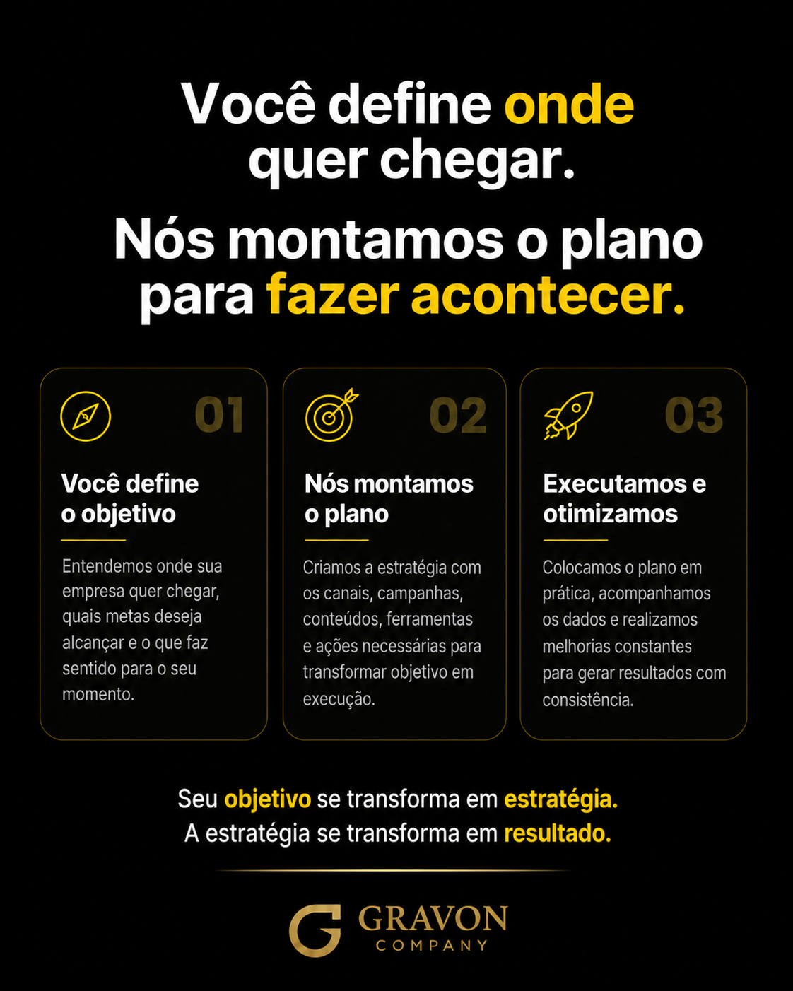 Como a Gravon Company ajuda — você define o objetivo, nós montamos o plano e executamos com otimização